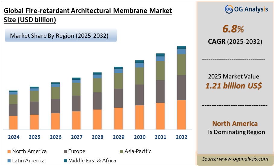Global Fire-retardant Architectural Membrane Market Analysis 2025-2032: Industry Size, Share, Growth Trends, Competition, and Forecast Report